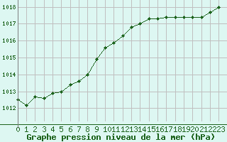 Courbe de la pression atmosphrique pour Cap de la Hague (50)