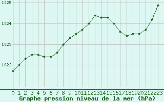 Courbe de la pression atmosphrique pour Ile d