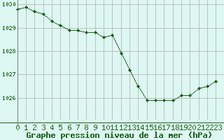 Courbe de la pression atmosphrique pour Salon-de-Provence (13)
