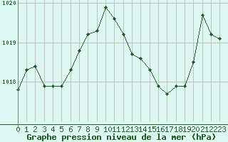 Courbe de la pression atmosphrique pour Voiron (38)