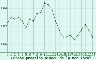 Courbe de la pression atmosphrique pour Strasbourg (67)
