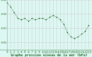 Courbe de la pression atmosphrique pour La Chapelle-Montreuil (86)