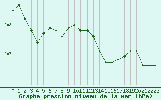 Courbe de la pression atmosphrique pour Hohrod (68)