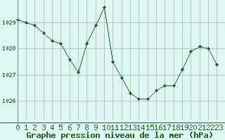 Courbe de la pression atmosphrique pour Bouligny (55)