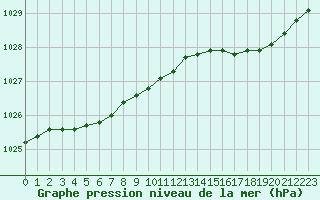 Courbe de la pression atmosphrique pour Boulogne (62)