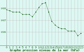 Courbe de la pression atmosphrique pour Le Talut - Belle-Ile (56)