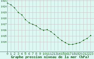 Courbe de la pression atmosphrique pour Kernascleden (56)