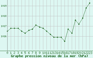 Courbe de la pression atmosphrique pour Aurillac (15)