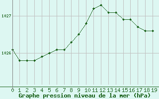 Courbe de la pression atmosphrique pour Saffr (44)