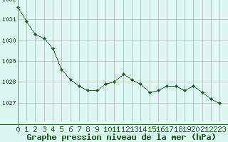 Courbe de la pression atmosphrique pour Vanclans (25)