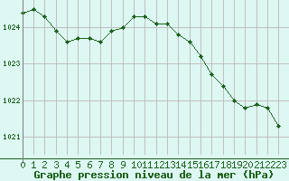 Courbe de la pression atmosphrique pour Ploumanac