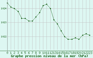 Courbe de la pression atmosphrique pour Isle-sur-la-Sorgue (84)