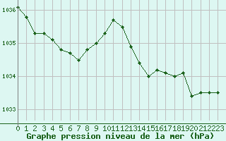 Courbe de la pression atmosphrique pour Mouilleron-le-Captif (85)