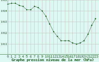 Courbe de la pression atmosphrique pour Millau - Soulobres (12)