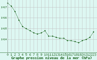 Courbe de la pression atmosphrique pour Cazaux (33)