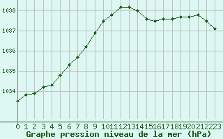 Courbe de la pression atmosphrique pour Ploumanac