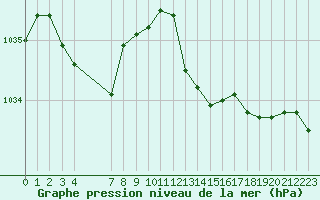 Courbe de la pression atmosphrique pour La Meyze (87)