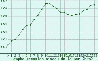 Courbe de la pression atmosphrique pour Montredon des Corbires (11)