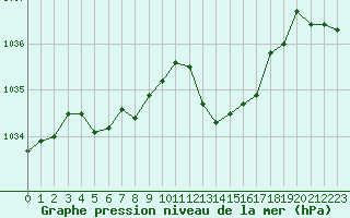 Courbe de la pression atmosphrique pour Lyon - Saint-Exupry (69)