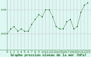 Courbe de la pression atmosphrique pour Figari (2A)