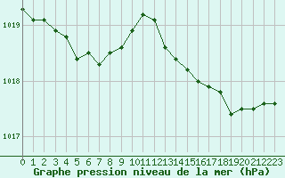 Courbe de la pression atmosphrique pour Dunkerque (59)