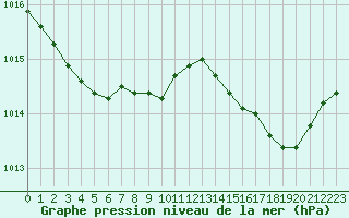 Courbe de la pression atmosphrique pour Bastia (2B)
