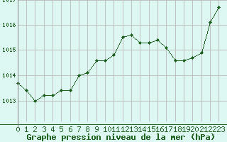 Courbe de la pression atmosphrique pour Solenzara - Base arienne (2B)