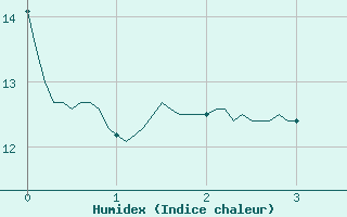 Courbe de l'humidex pour Bernires-sur-Mer (14)