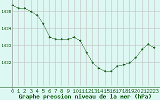 Courbe de la pression atmosphrique pour Remich (Lu)