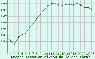 Courbe de la pression atmosphrique pour Eu (76)