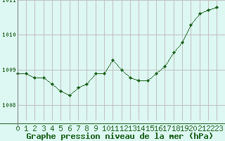 Courbe de la pression atmosphrique pour Trappes (78)