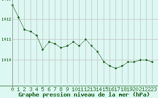 Courbe de la pression atmosphrique pour Saint-Brieuc (22)