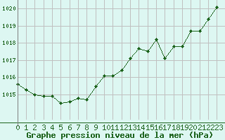 Courbe de la pression atmosphrique pour Pau (64)