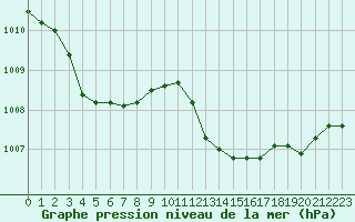 Courbe de la pression atmosphrique pour Montlimar (26)