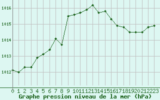Courbe de la pression atmosphrique pour Le Bourget (93)