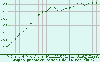 Courbe de la pression atmosphrique pour Harville (88)