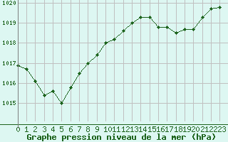 Courbe de la pression atmosphrique pour Figari (2A)