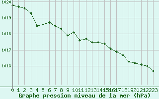 Courbe de la pression atmosphrique pour Lannion (22)