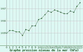 Courbe de la pression atmosphrique pour Landser (68)