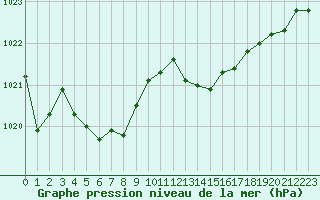 Courbe de la pression atmosphrique pour Metz-Nancy-Lorraine (57)