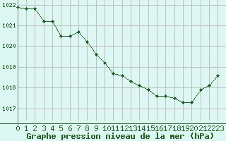 Courbe de la pression atmosphrique pour Rodez (12)