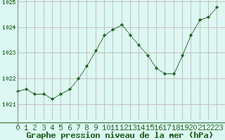 Courbe de la pression atmosphrique pour Ciudad Real (Esp)