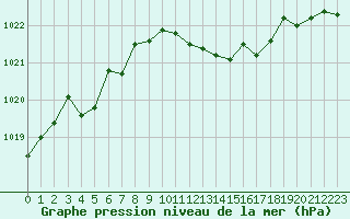 Courbe de la pression atmosphrique pour Tours (37)