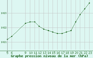 Courbe de la pression atmosphrique pour Herserange (54)