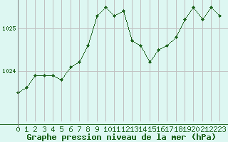 Courbe de la pression atmosphrique pour Narbonne-Ouest (11)