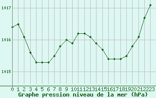 Courbe de la pression atmosphrique pour Boulaide (Lux)