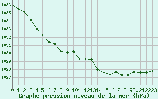 Courbe de la pression atmosphrique pour Dunkerque (59)