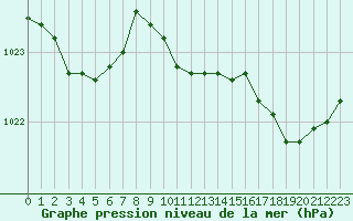 Courbe de la pression atmosphrique pour Le Havre - Octeville (76)