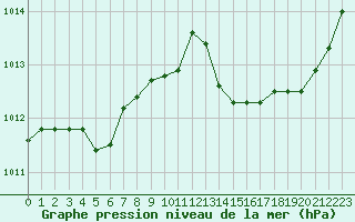 Courbe de la pression atmosphrique pour Eu (76)