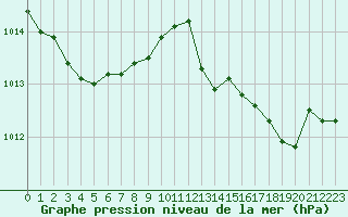 Courbe de la pression atmosphrique pour Ile Rousse (2B)